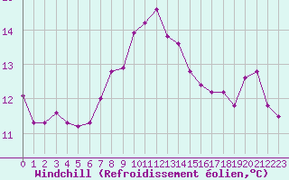 Courbe du refroidissement olien pour Cap Corse (2B)