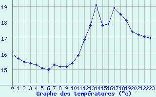 Courbe de tempratures pour Troyes (10)