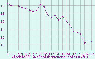 Courbe du refroidissement olien pour Lanvoc (29)