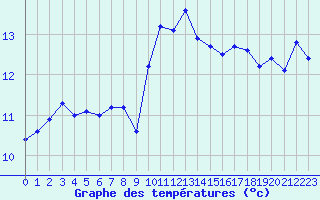 Courbe de tempratures pour Narbonne-Ouest (11)