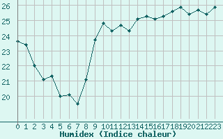 Courbe de l'humidex pour Leucate (11)