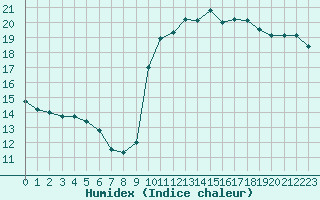 Courbe de l'humidex pour Nostang (56)