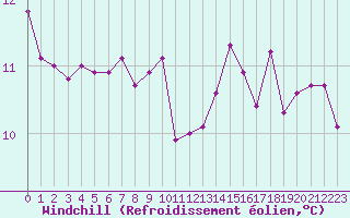 Courbe du refroidissement olien pour Saint-Amans (48)