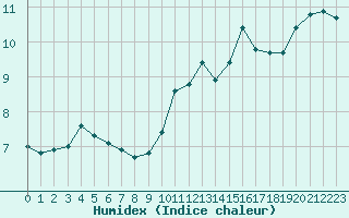 Courbe de l'humidex pour Pointe de Chassiron (17)