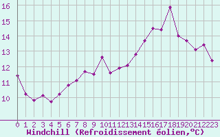 Courbe du refroidissement olien pour Landivisiau (29)