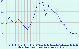 Courbe de tempratures pour Calvi (2B)