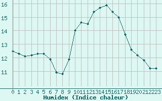 Courbe de l'humidex pour Sallles d'Aude (11)