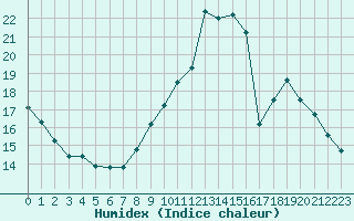 Courbe de l'humidex pour Champagne-sur-Seine (77)