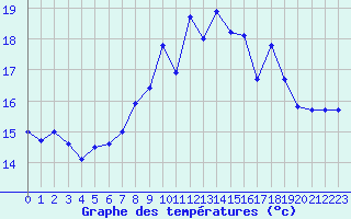 Courbe de tempratures pour Ile Rousse (2B)