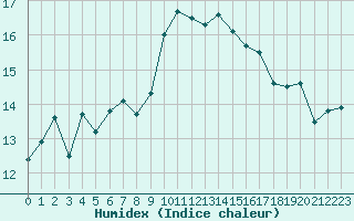 Courbe de l'humidex pour Hyres (83)