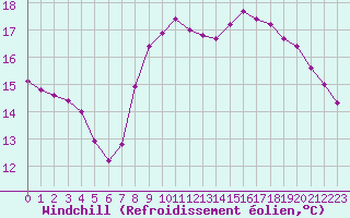 Courbe du refroidissement olien pour Rmering-ls-Puttelange (57)