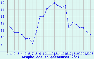 Courbe de tempratures pour Saint-Brieuc (22)