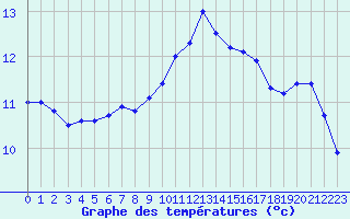 Courbe de tempratures pour Ploeren (56)