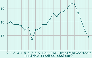 Courbe de l'humidex pour Le Talut - Belle-Ile (56)