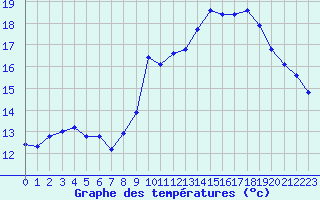 Courbe de tempratures pour Strasbourg (67)