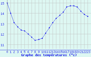 Courbe de tempratures pour Verneuil (78)