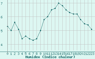 Courbe de l'humidex pour Annecy (74)