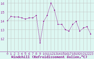 Courbe du refroidissement olien pour Toulon (83)