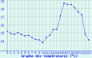 Courbe de tempratures pour Muret (31)