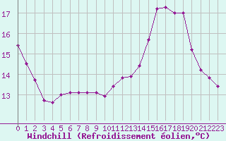 Courbe du refroidissement olien pour La Chapelle-Montreuil (86)