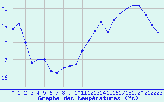 Courbe de tempratures pour Poitiers (86)