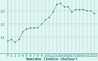 Courbe de l'humidex pour Lobbes (Be)