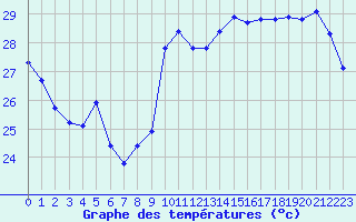 Courbe de tempratures pour Saint-Cyprien (66)