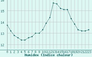 Courbe de l'humidex pour Belfort-Dorans (90)