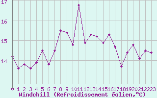 Courbe du refroidissement olien pour Ploumanac