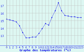 Courbe de tempratures pour Herserange (54)