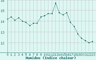 Courbe de l'humidex pour Nancy - Ochey (54)