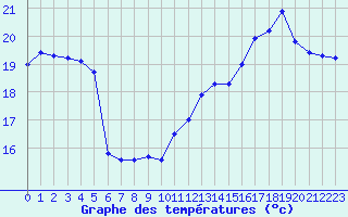 Courbe de tempratures pour Cabestany (66)