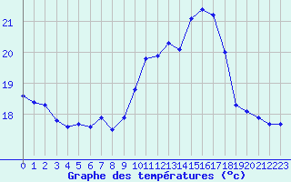 Courbe de tempratures pour Ile du Levant (83)