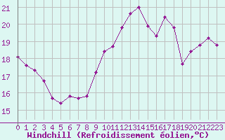 Courbe du refroidissement olien pour Orly (91)