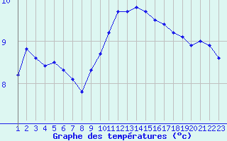 Courbe de tempratures pour Vannes-Sn (56)