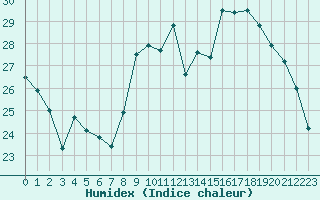 Courbe de l'humidex pour Rmering-ls-Puttelange (57)