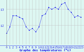 Courbe de tempratures pour Dunkerque (59)