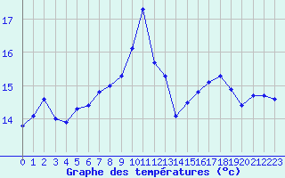 Courbe de tempratures pour Ble / Mulhouse (68)