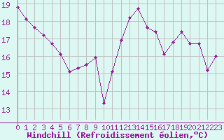 Courbe du refroidissement olien pour Saint-Girons (09)