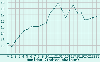 Courbe de l'humidex pour Abbeville (80)