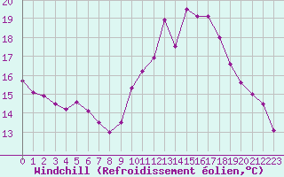 Courbe du refroidissement olien pour Lille (59)