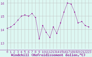 Courbe du refroidissement olien pour Cavalaire-sur-Mer (83)