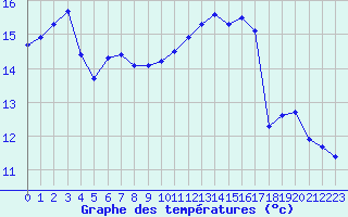 Courbe de tempratures pour Cap de la Hve (76)