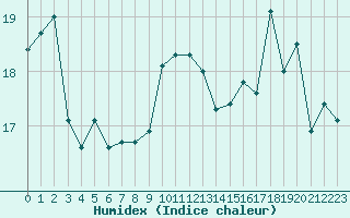 Courbe de l'humidex pour Ile Rousse (2B)