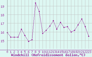 Courbe du refroidissement olien pour Arles (13)