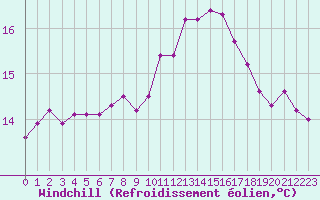 Courbe du refroidissement olien pour Pordic (22)