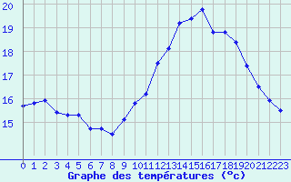 Courbe de tempratures pour Hd-Bazouges (35)