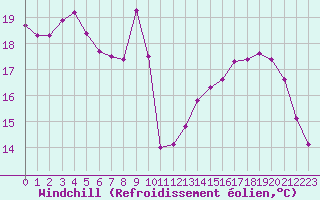 Courbe du refroidissement olien pour Haegen (67)