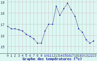 Courbe de tempratures pour Perpignan (66)