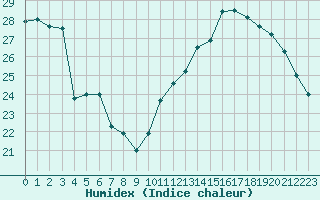 Courbe de l'humidex pour Roissy (95)